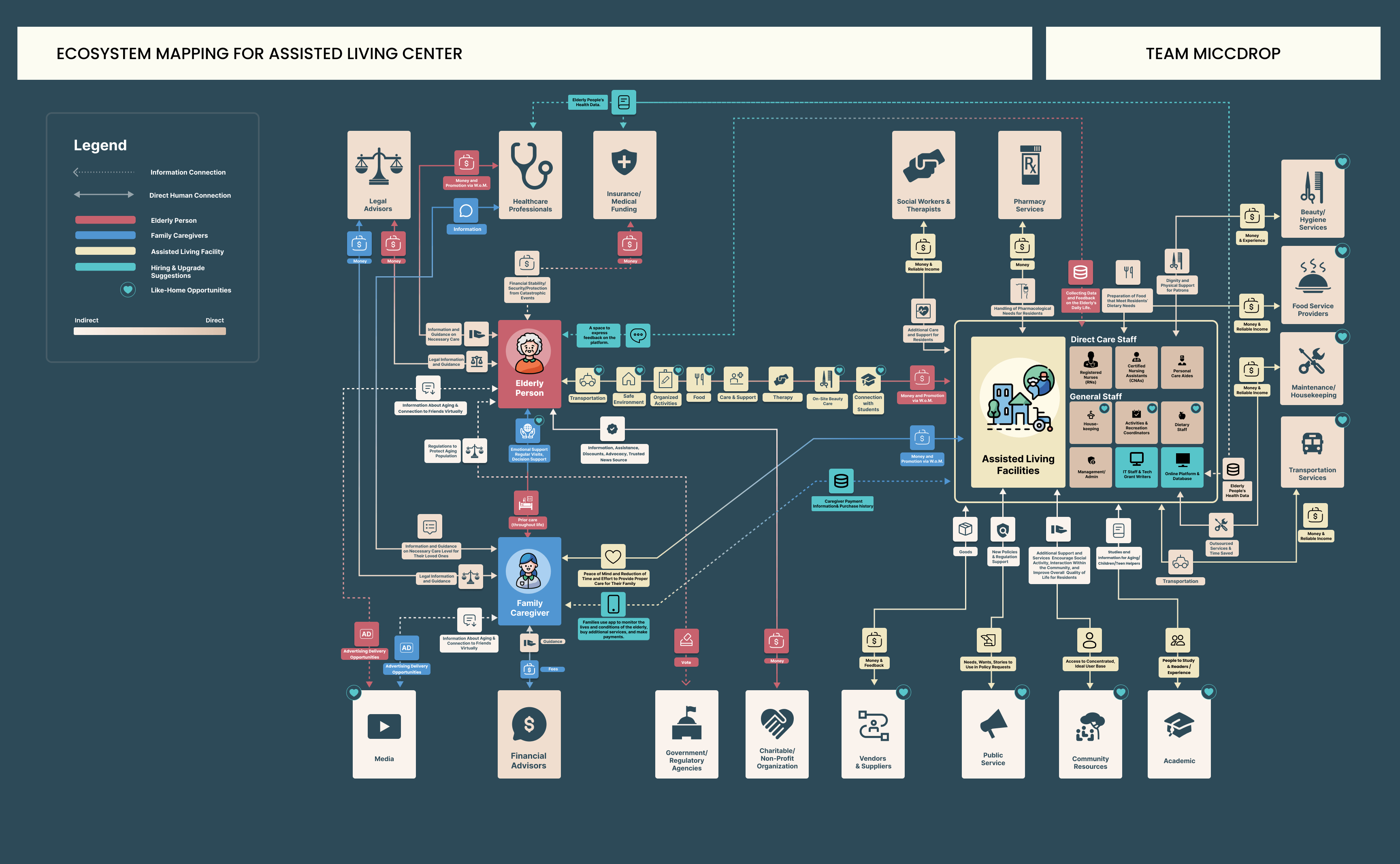 ecosystem map depicting how all the actors could related to each other in the future